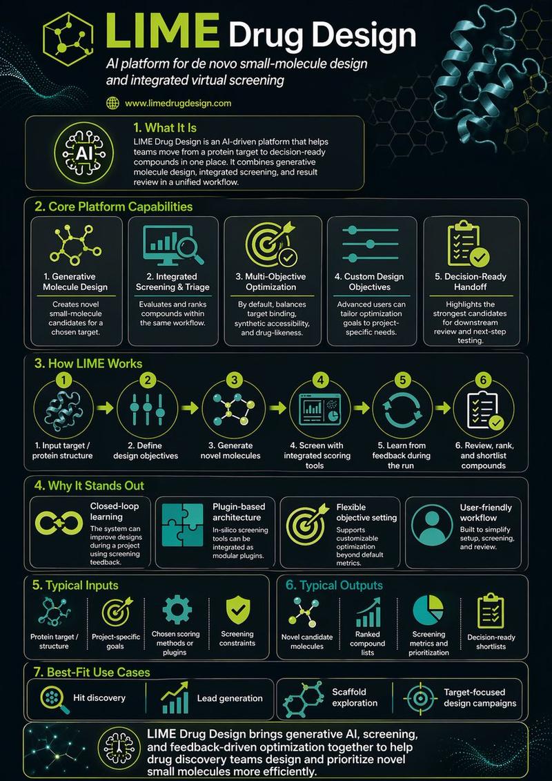 Research LIME Drug Design and make a detailed infographic about it