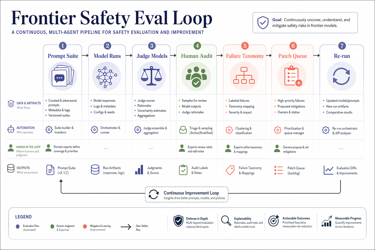 Frontier Safety Eval Loop