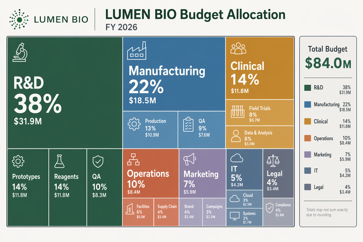 Treemap Budget Allocation