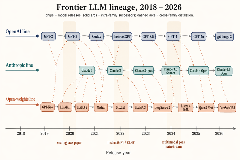 Frontier LLM family tree (2018–2026)