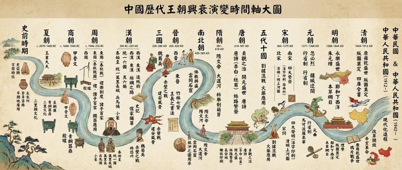 中国朝代信息图时间轴(繁体中文)
