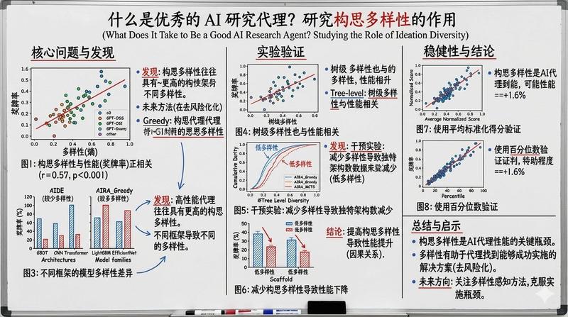 白板风格幻灯片,解释一篇研究论文