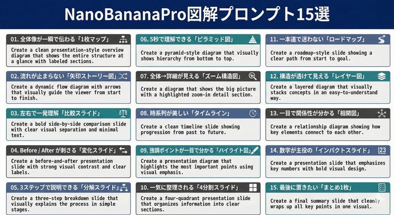 Nano Banana Pro 图表生成提示(15 个模板)