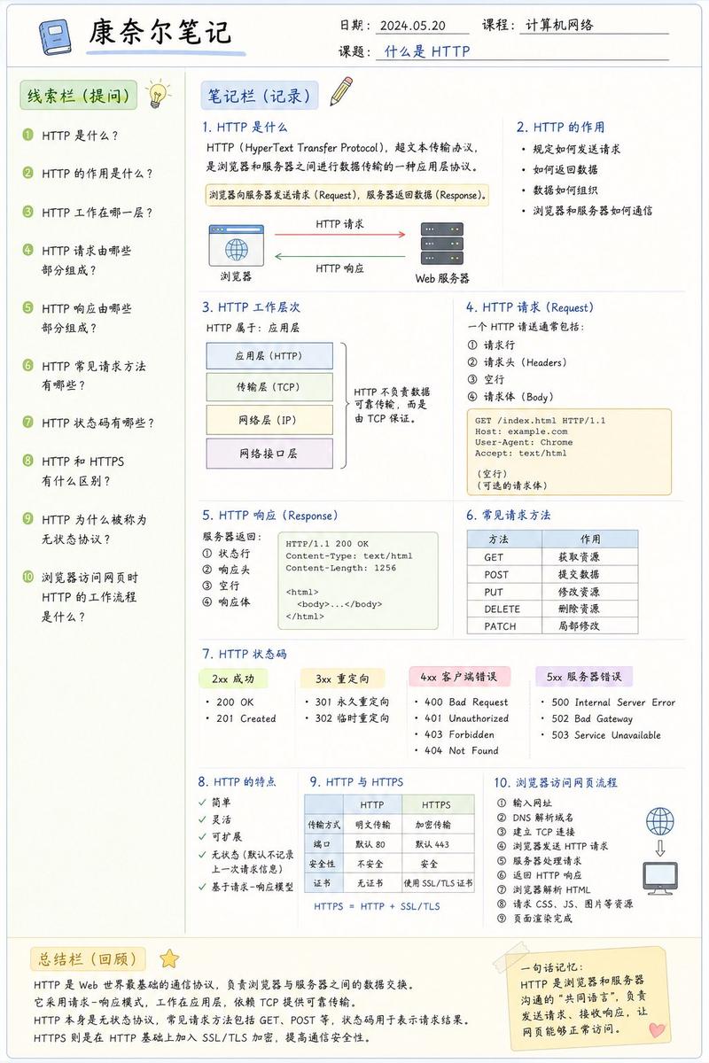 GPT-Image分享一套生成康奈尔笔记学习各种知识的提示词模版 提示词如下 请设计一张高质量的信息图(Infographic),采用「康奈尔笔...