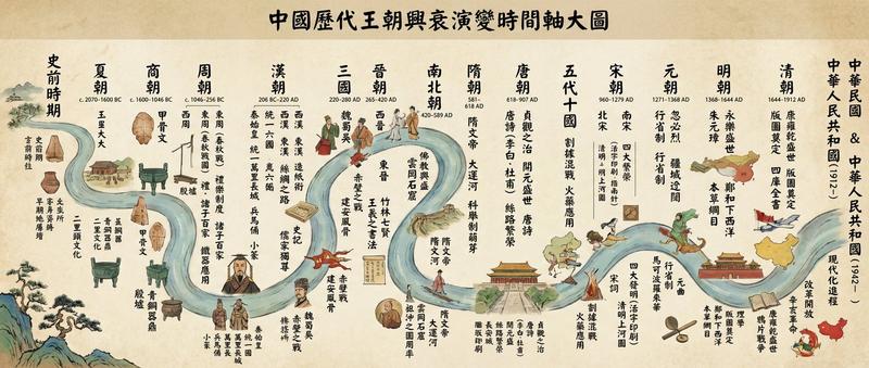 中国历代王朝兴衰演变时间轴全图