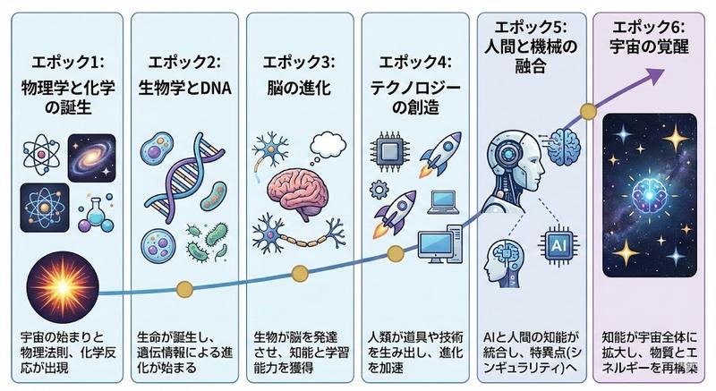 雷·库兹韦尔「六个时代」理论日本语解说
