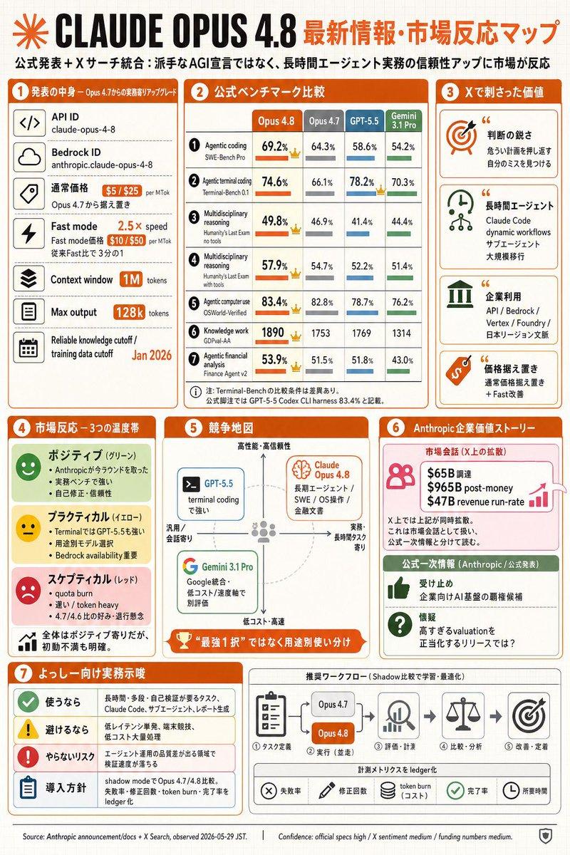 Claude Opus 4.8 市场信息图
