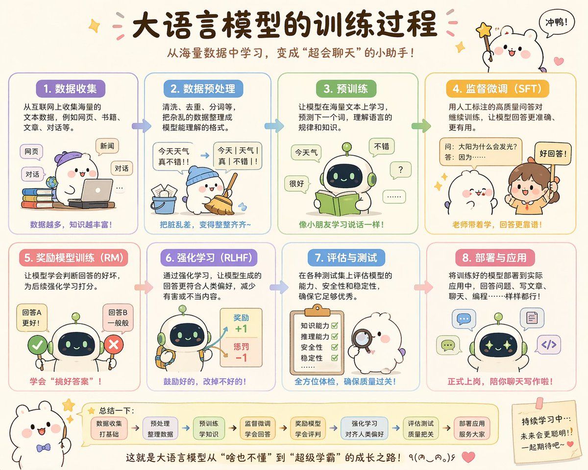 可爱的中文大语言模型训练流程图
