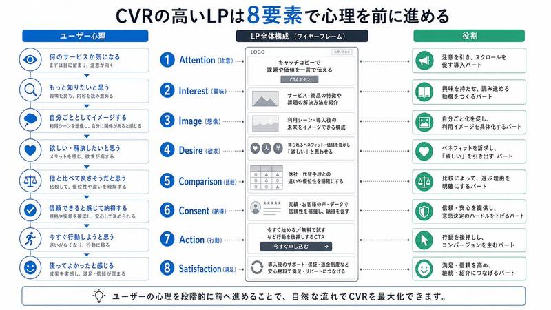 日本市场 LP 心理学 8 步信息图